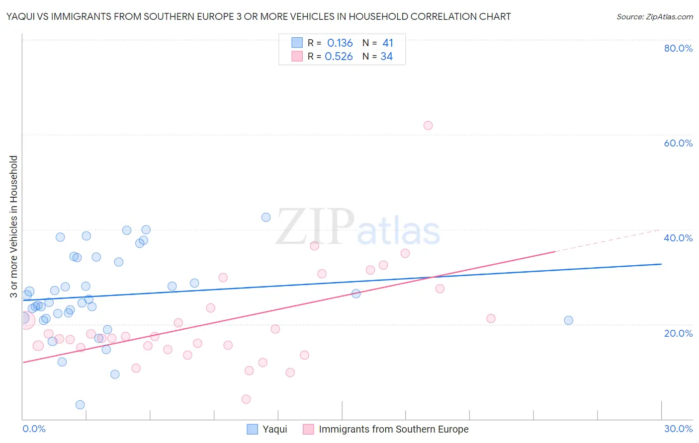 Yaqui vs Immigrants from Southern Europe 3 or more Vehicles in Household