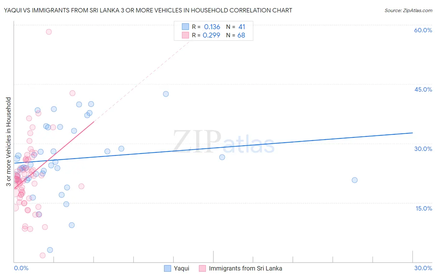 Yaqui vs Immigrants from Sri Lanka 3 or more Vehicles in Household