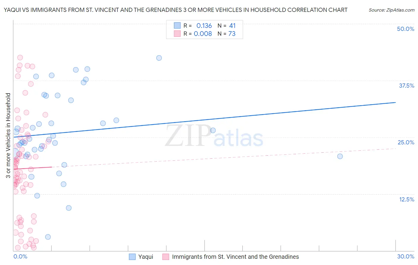 Yaqui vs Immigrants from St. Vincent and the Grenadines 3 or more Vehicles in Household