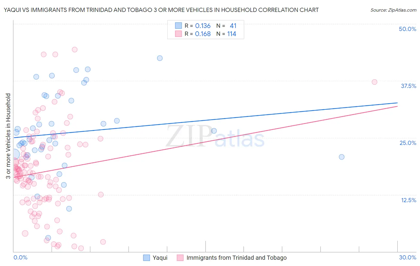 Yaqui vs Immigrants from Trinidad and Tobago 3 or more Vehicles in Household