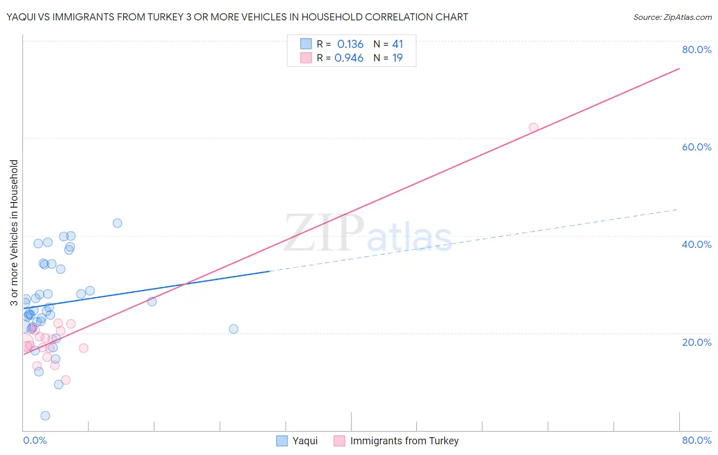 Yaqui vs Immigrants from Turkey 3 or more Vehicles in Household