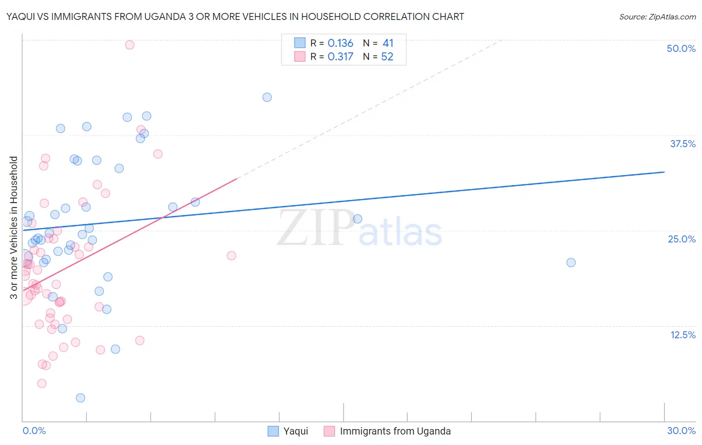 Yaqui vs Immigrants from Uganda 3 or more Vehicles in Household