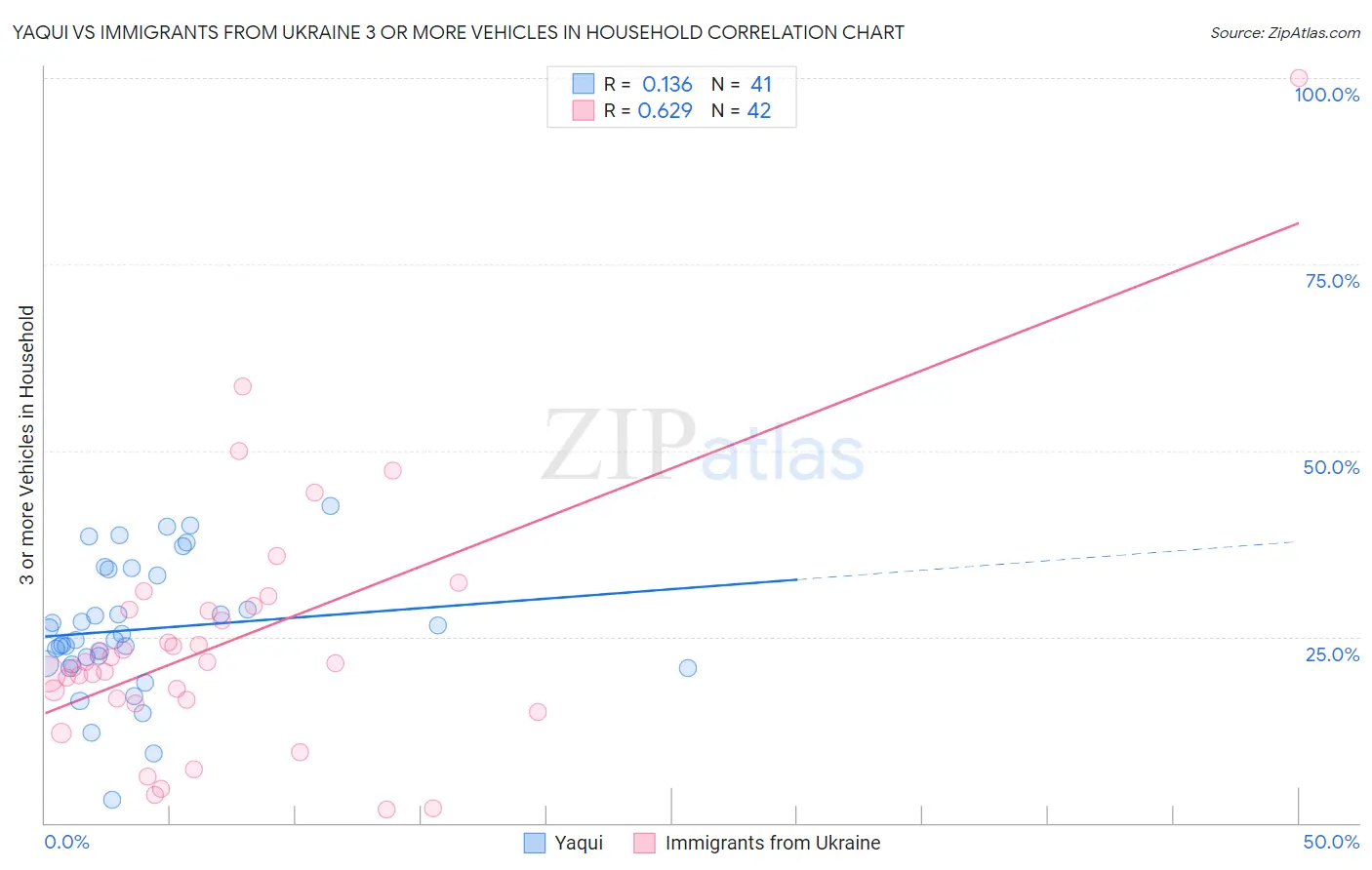 Yaqui vs Immigrants from Ukraine 3 or more Vehicles in Household