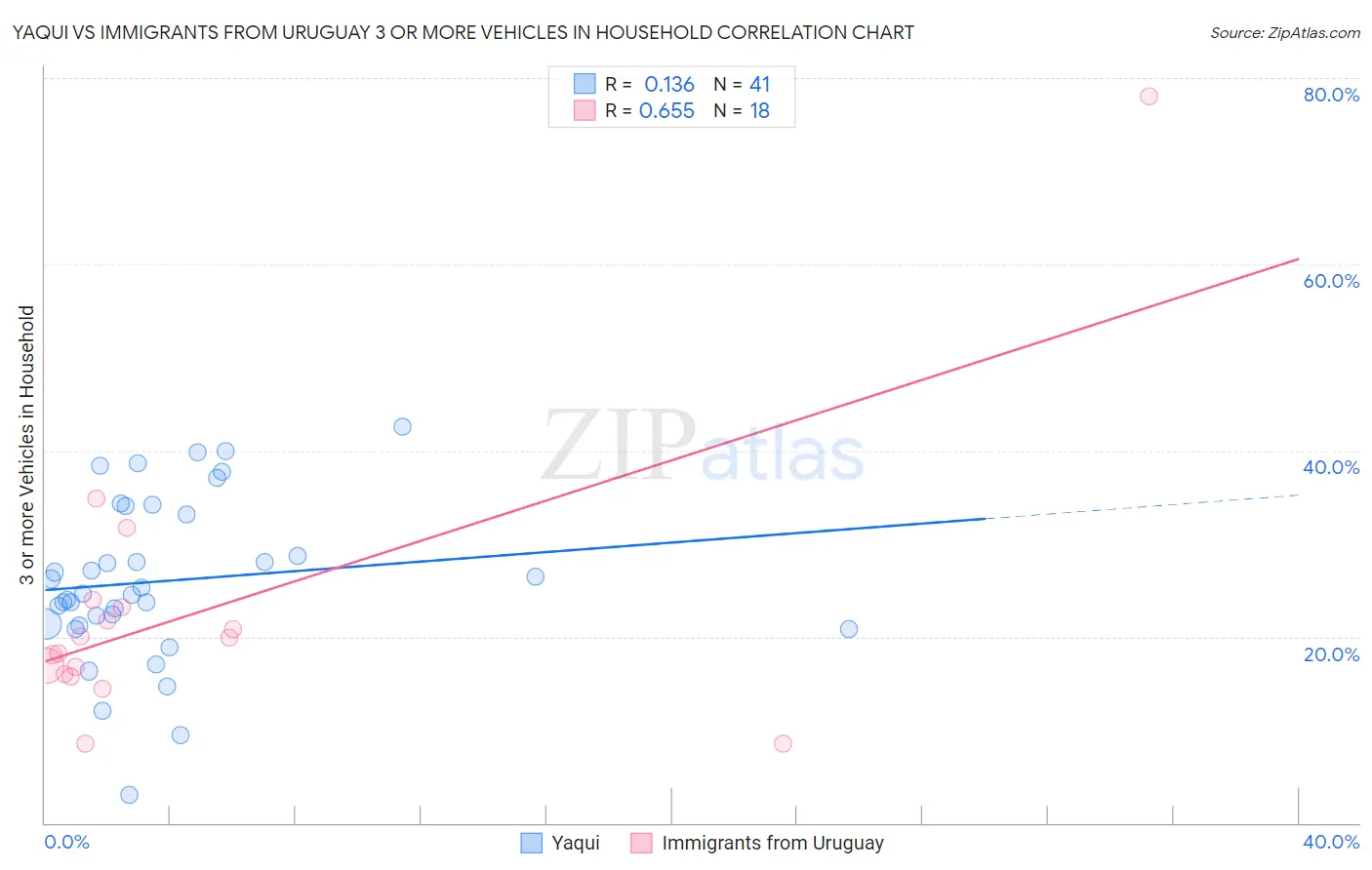 Yaqui vs Immigrants from Uruguay 3 or more Vehicles in Household