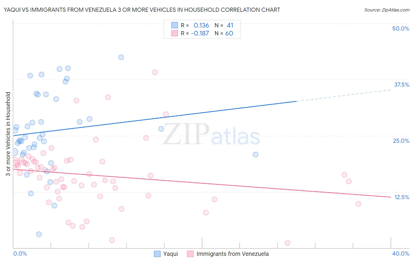 Yaqui vs Immigrants from Venezuela 3 or more Vehicles in Household