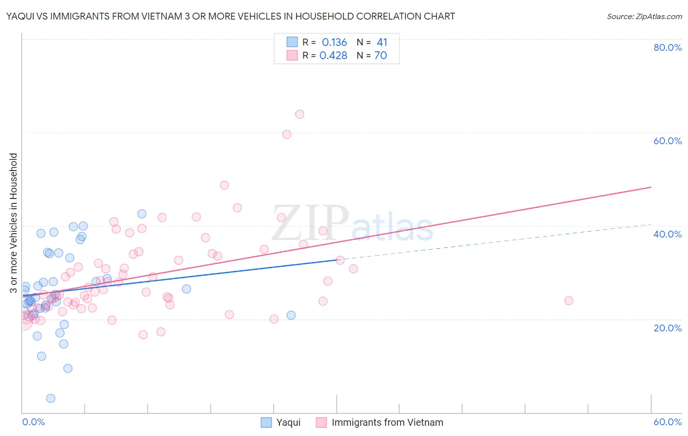 Yaqui vs Immigrants from Vietnam 3 or more Vehicles in Household