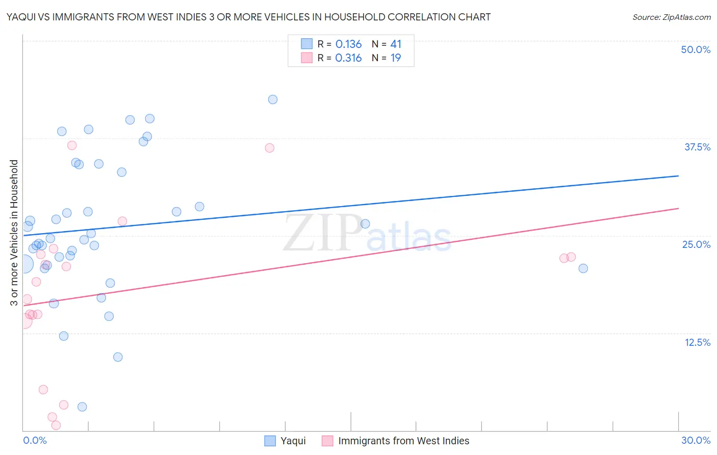 Yaqui vs Immigrants from West Indies 3 or more Vehicles in Household