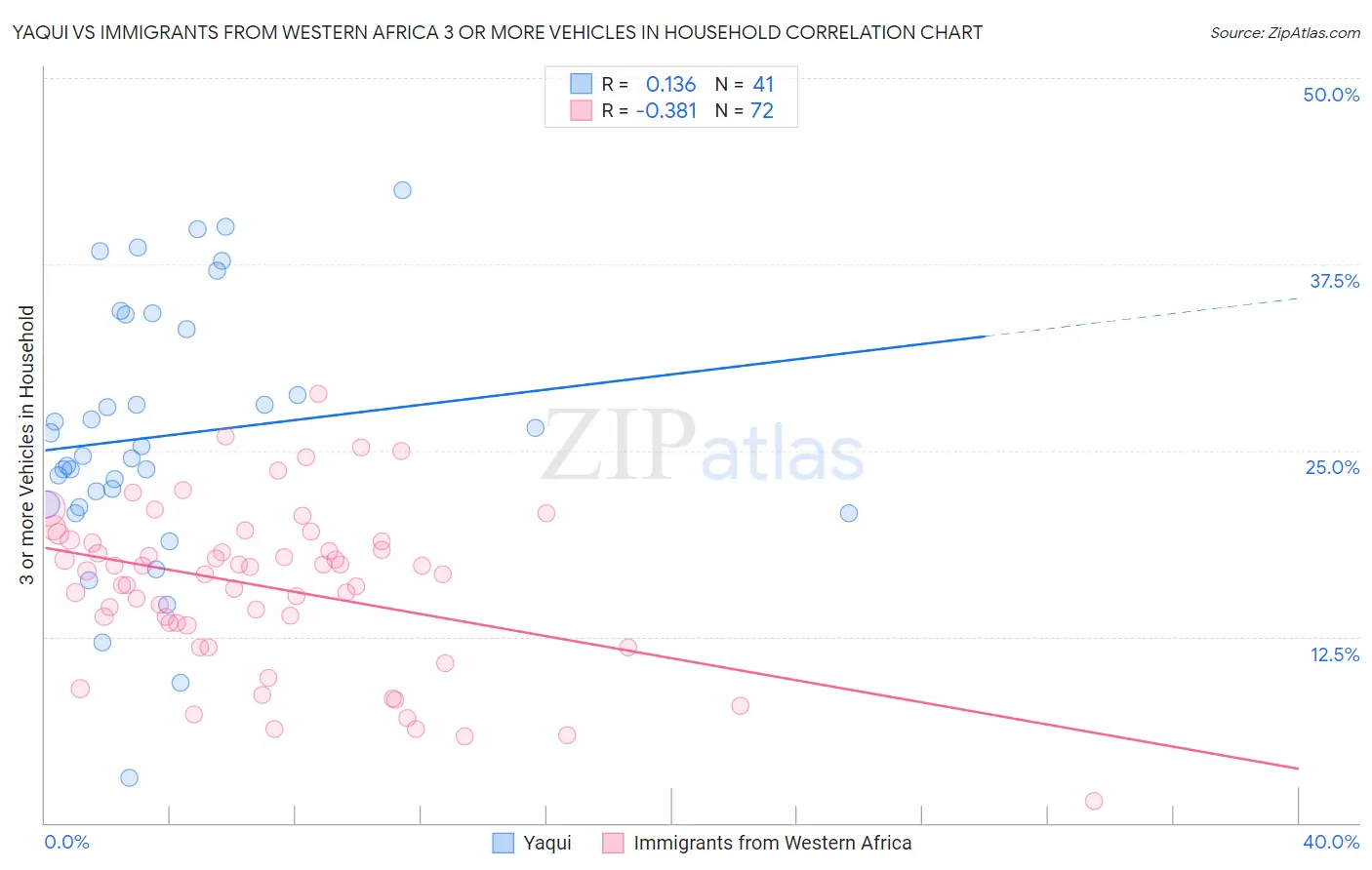 Yaqui vs Immigrants from Western Africa 3 or more Vehicles in Household