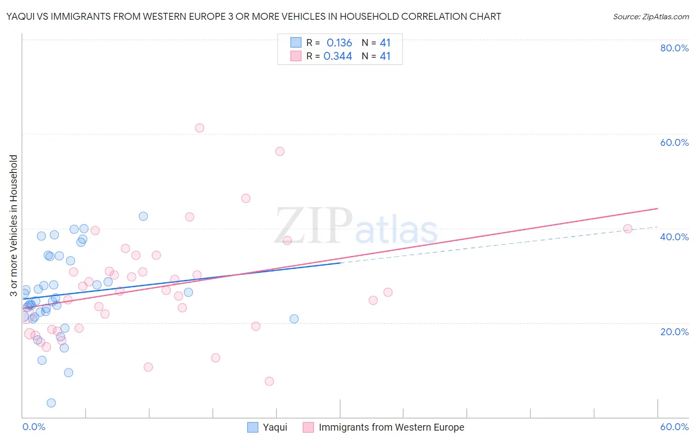 Yaqui vs Immigrants from Western Europe 3 or more Vehicles in Household