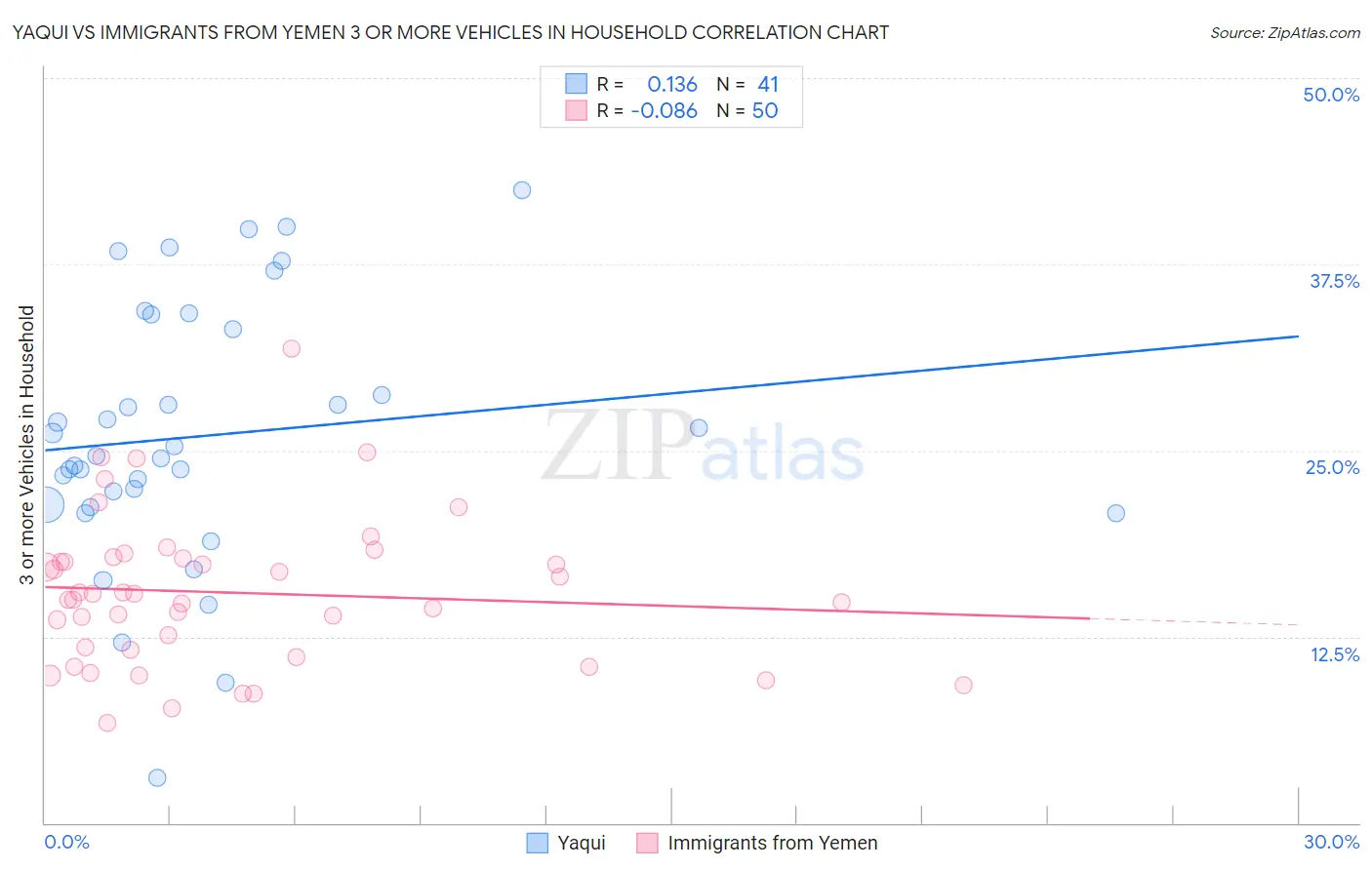 Yaqui vs Immigrants from Yemen 3 or more Vehicles in Household