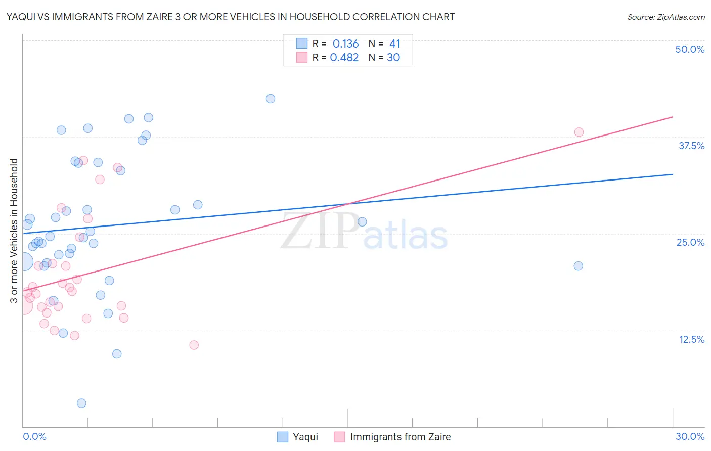 Yaqui vs Immigrants from Zaire 3 or more Vehicles in Household