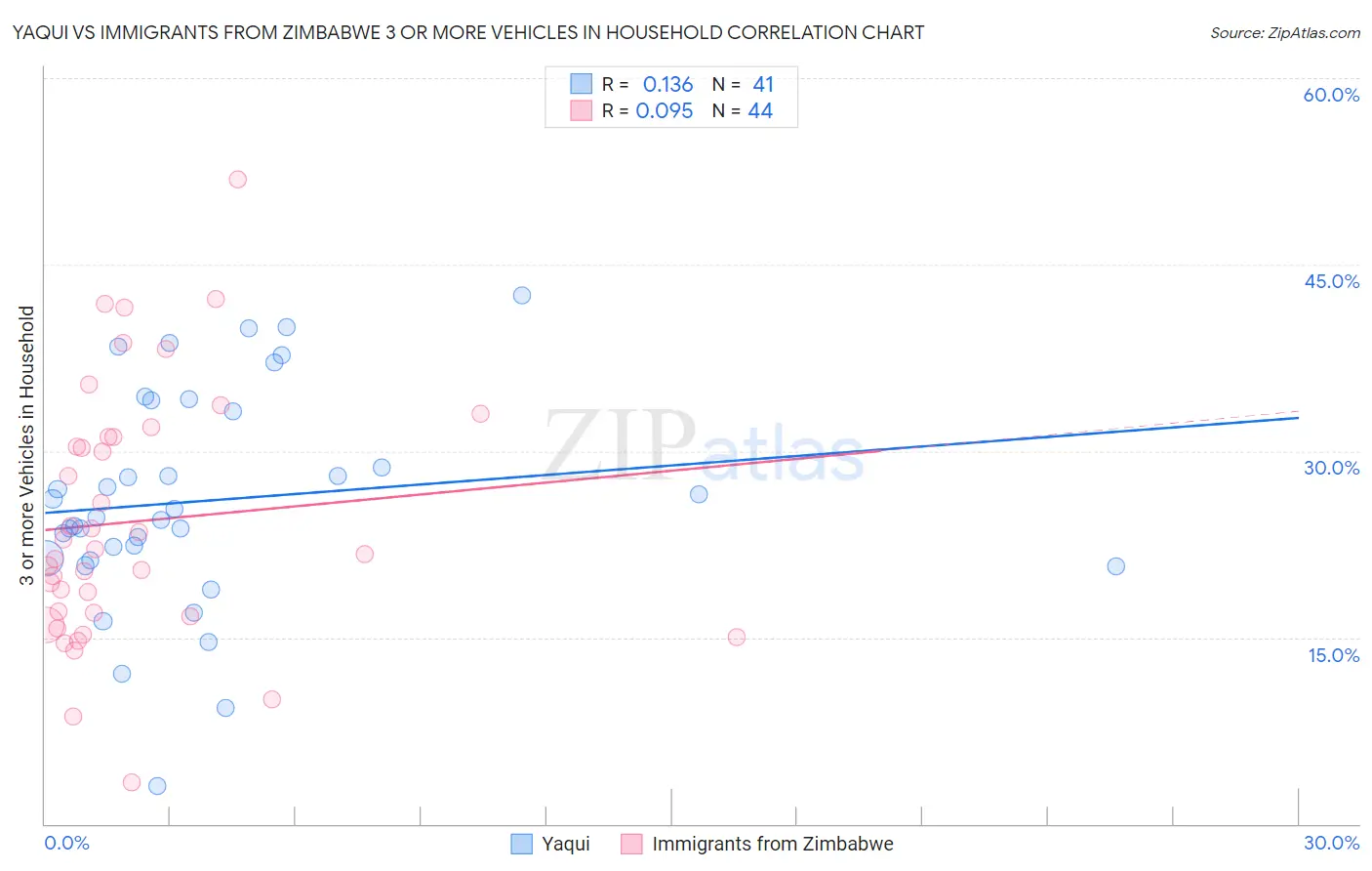 Yaqui vs Immigrants from Zimbabwe 3 or more Vehicles in Household