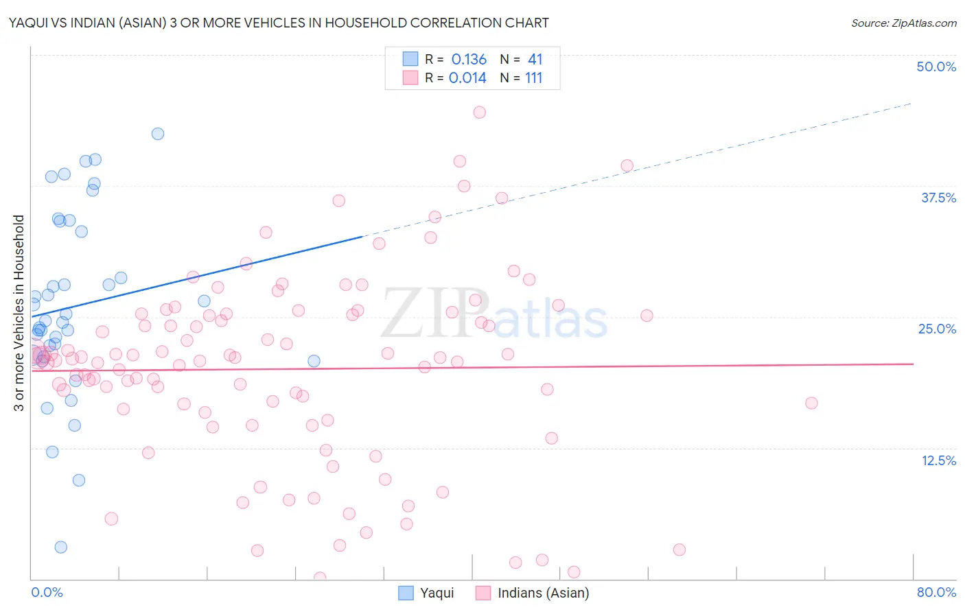 Yaqui vs Indian (Asian) 3 or more Vehicles in Household