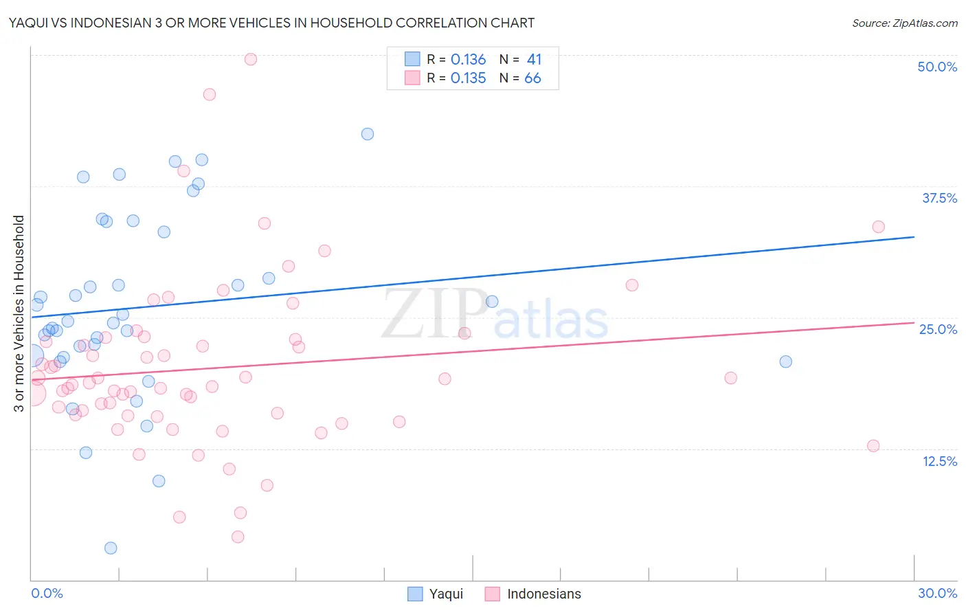 Yaqui vs Indonesian 3 or more Vehicles in Household