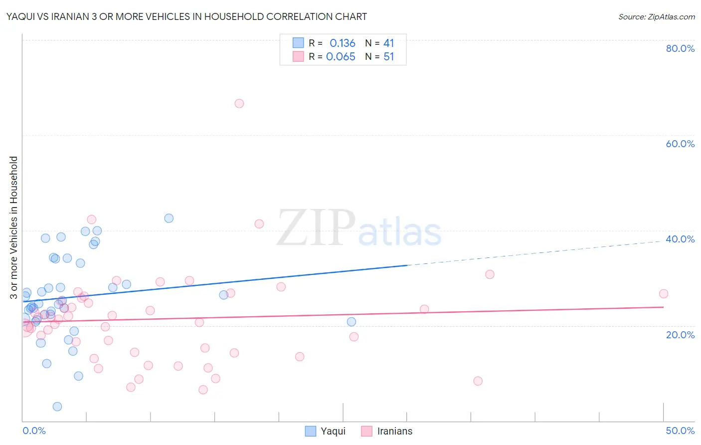 Yaqui vs Iranian 3 or more Vehicles in Household