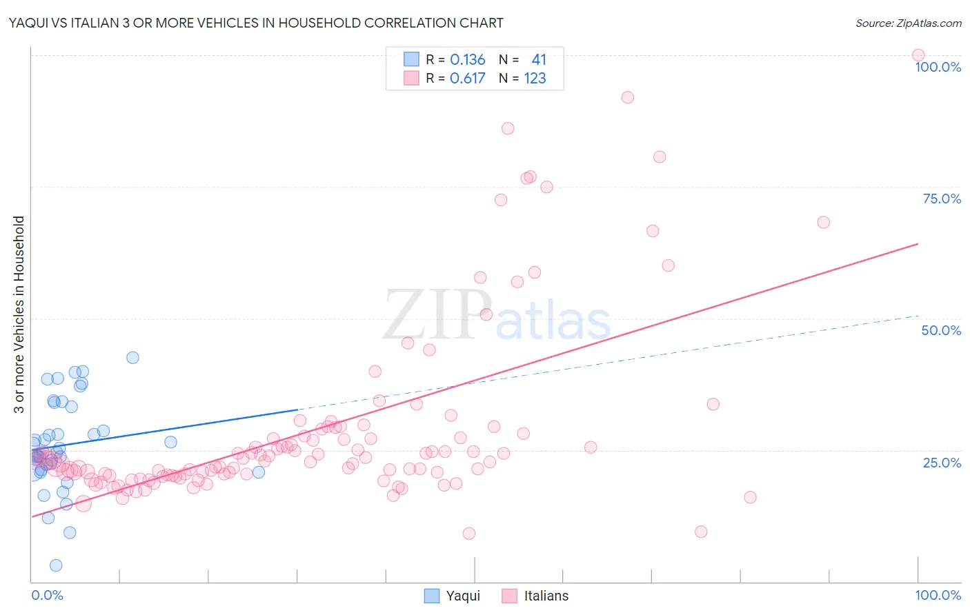 Yaqui vs Italian 3 or more Vehicles in Household