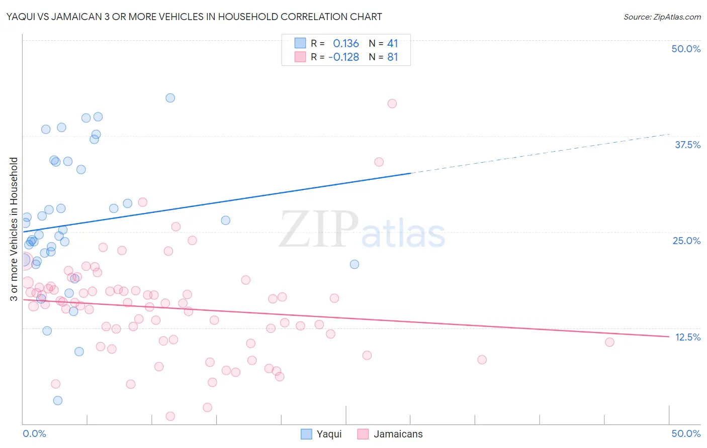 Yaqui vs Jamaican 3 or more Vehicles in Household