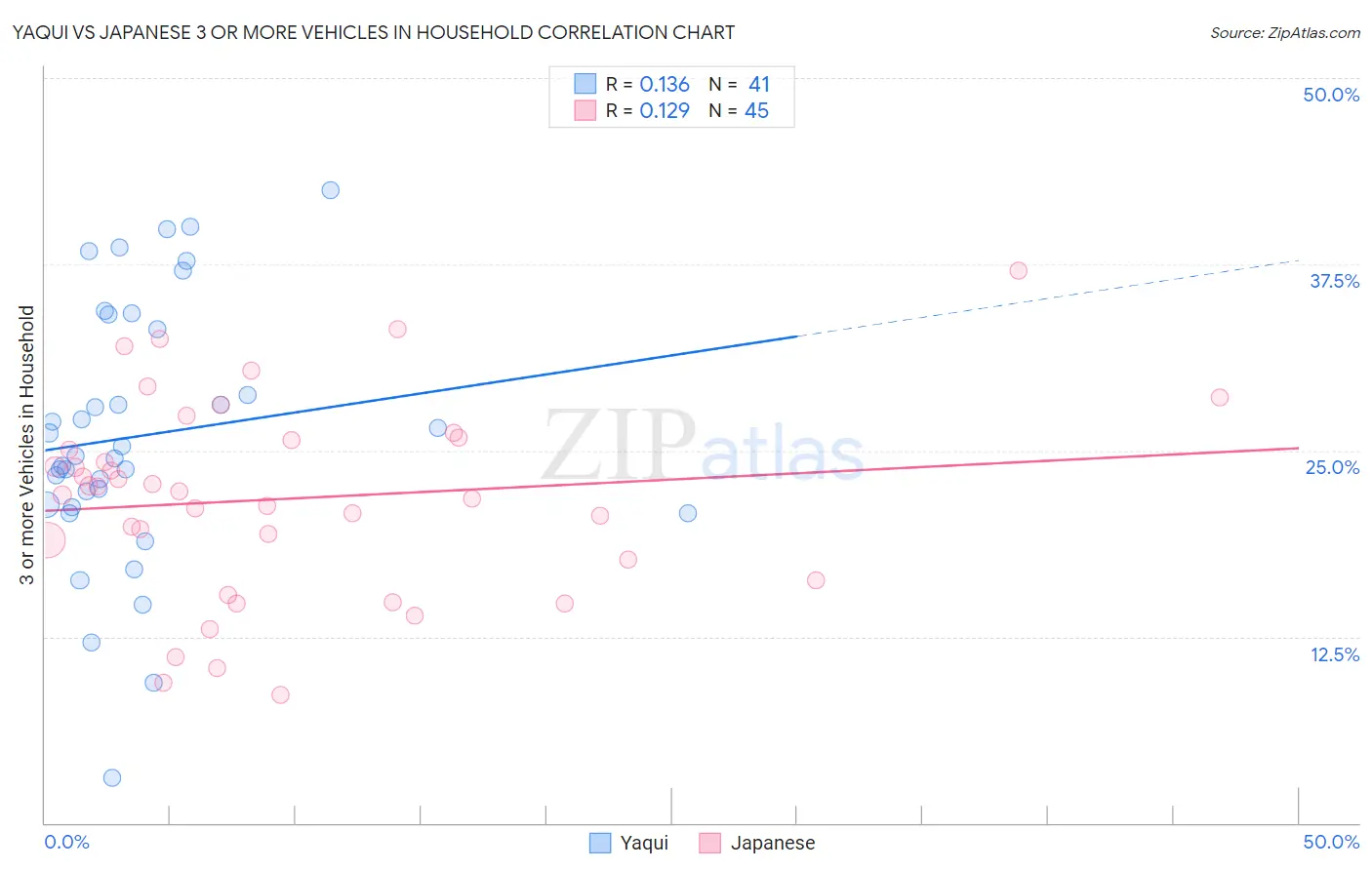 Yaqui vs Japanese 3 or more Vehicles in Household