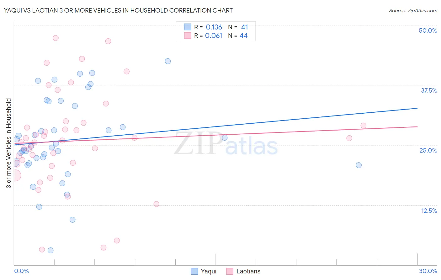 Yaqui vs Laotian 3 or more Vehicles in Household