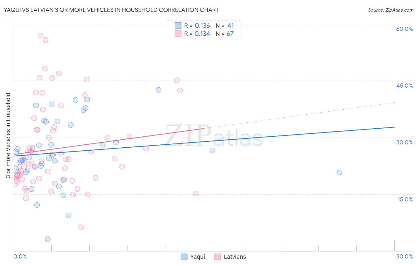 Yaqui vs Latvian 3 or more Vehicles in Household