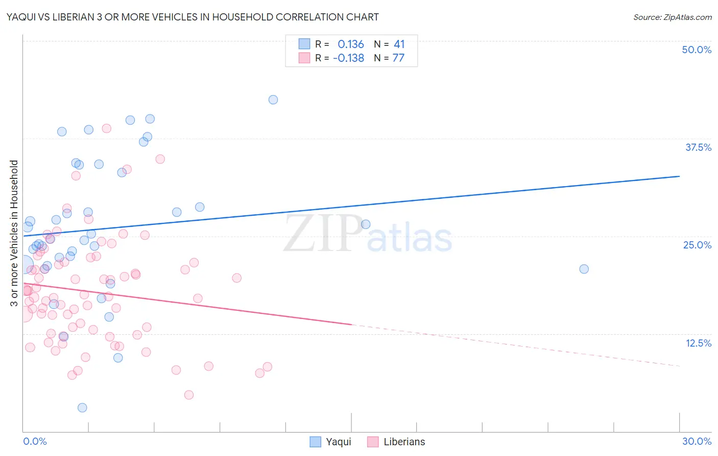 Yaqui vs Liberian 3 or more Vehicles in Household