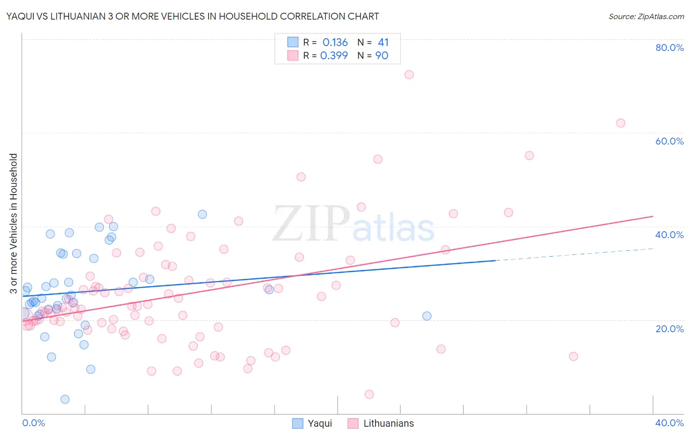 Yaqui vs Lithuanian 3 or more Vehicles in Household