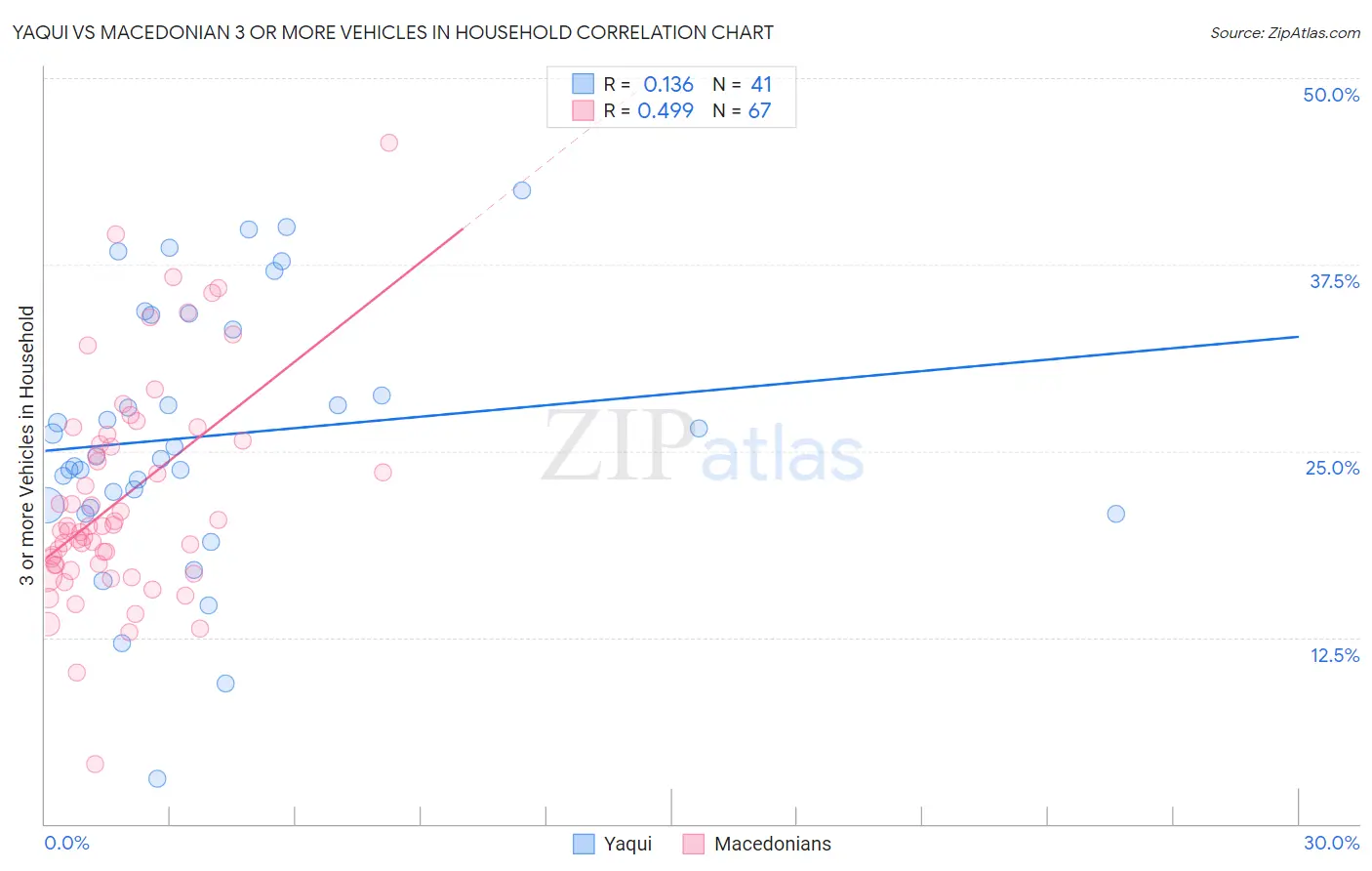 Yaqui vs Macedonian 3 or more Vehicles in Household