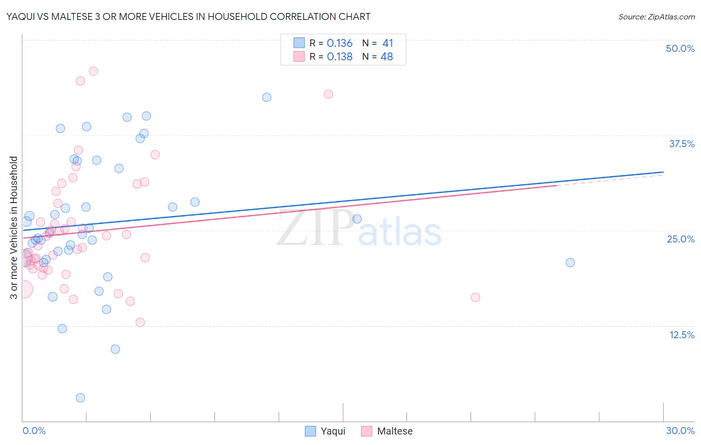 Yaqui vs Maltese 3 or more Vehicles in Household