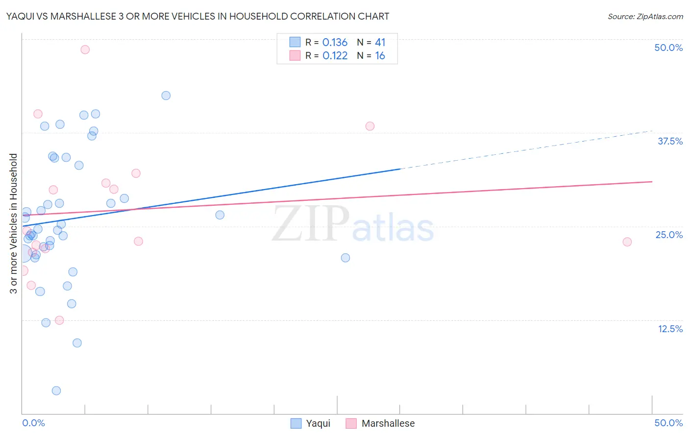 Yaqui vs Marshallese 3 or more Vehicles in Household