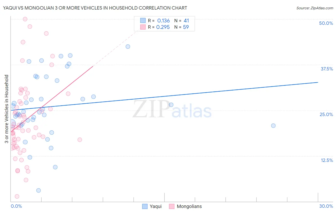 Yaqui vs Mongolian 3 or more Vehicles in Household