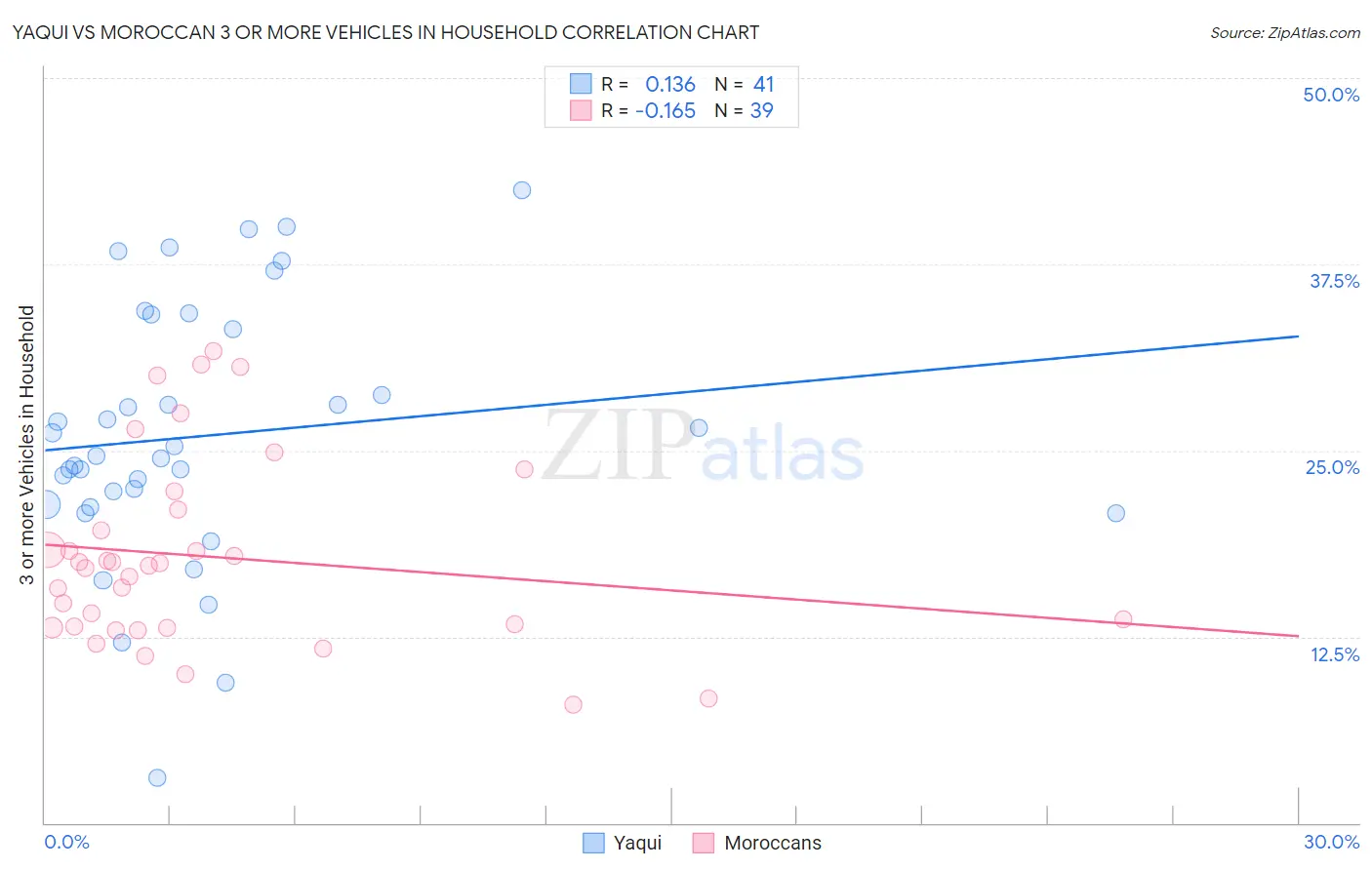 Yaqui vs Moroccan 3 or more Vehicles in Household