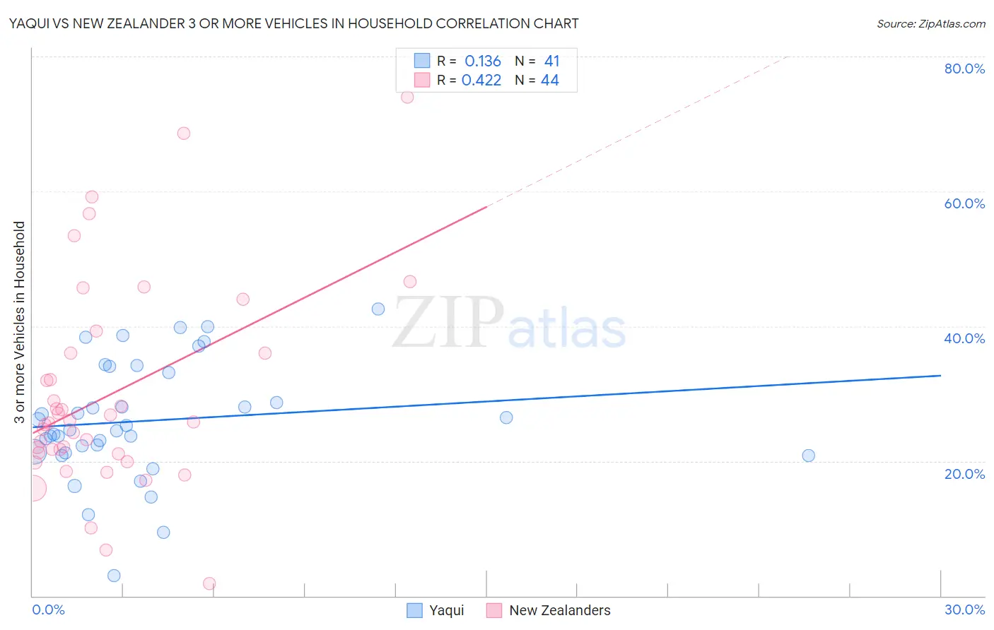 Yaqui vs New Zealander 3 or more Vehicles in Household