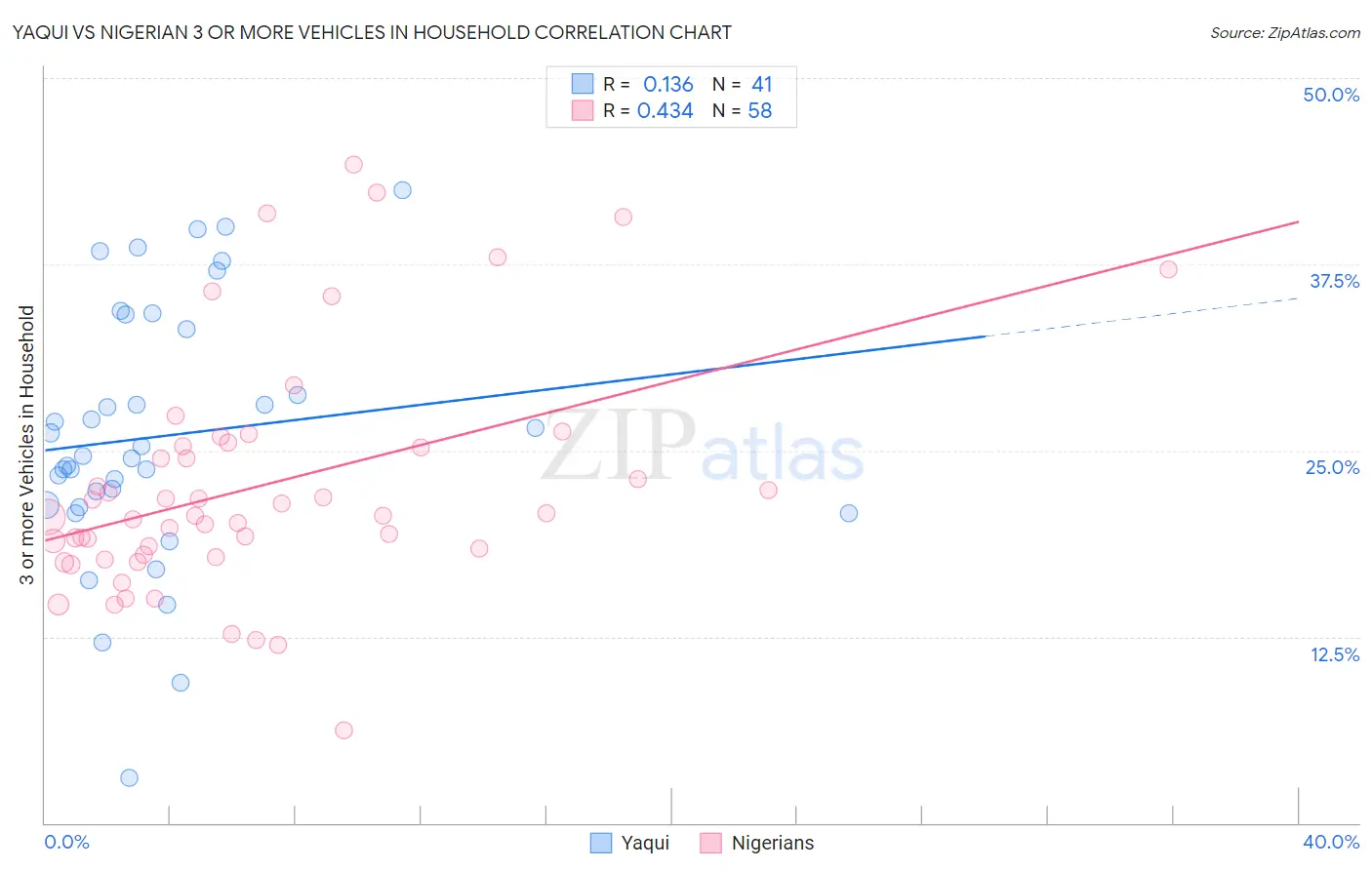 Yaqui vs Nigerian 3 or more Vehicles in Household