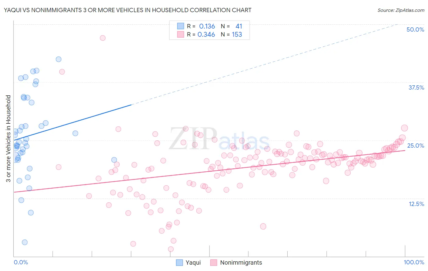 Yaqui vs Nonimmigrants 3 or more Vehicles in Household