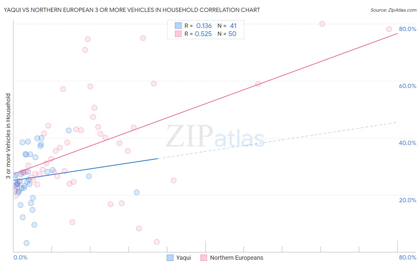 Yaqui vs Northern European 3 or more Vehicles in Household