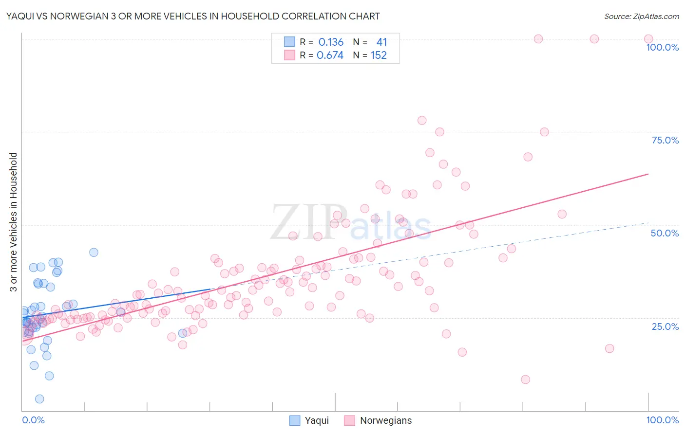 Yaqui vs Norwegian 3 or more Vehicles in Household