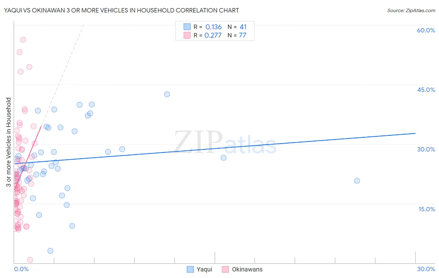 Yaqui vs Okinawan 3 or more Vehicles in Household