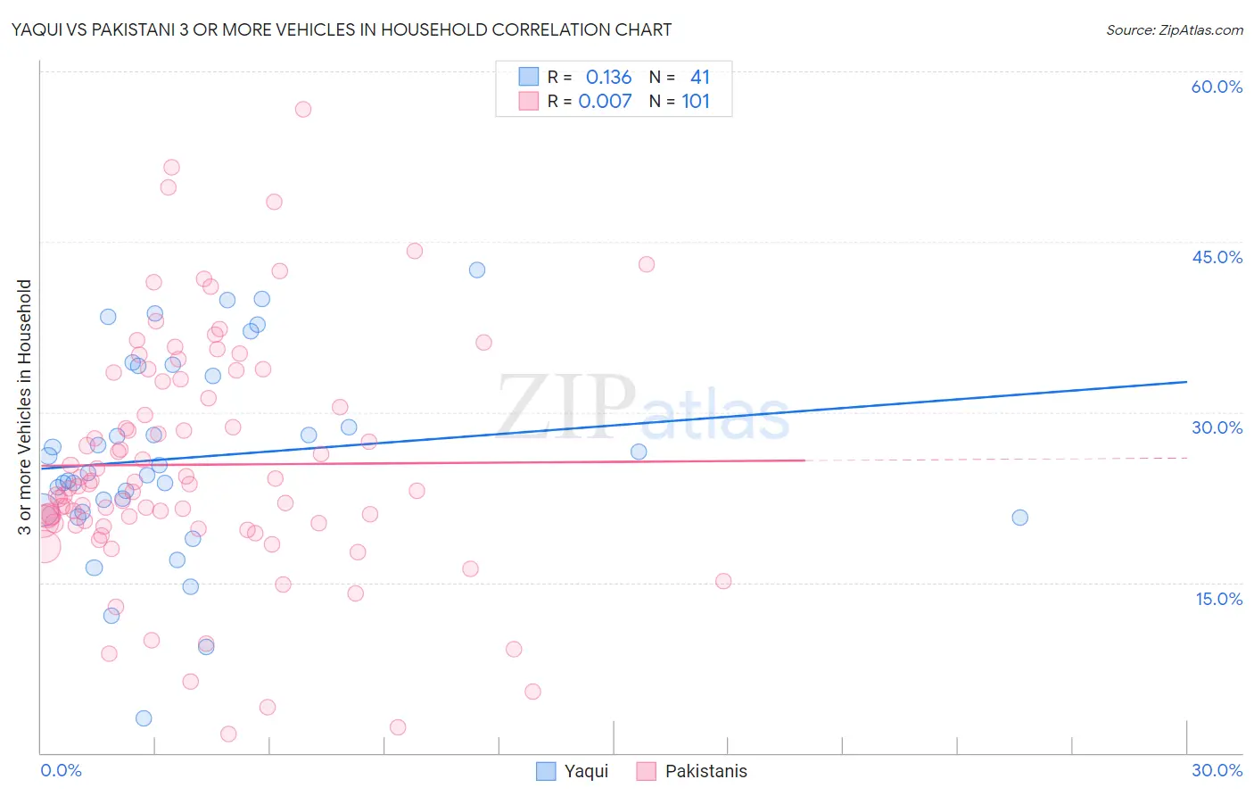 Yaqui vs Pakistani 3 or more Vehicles in Household