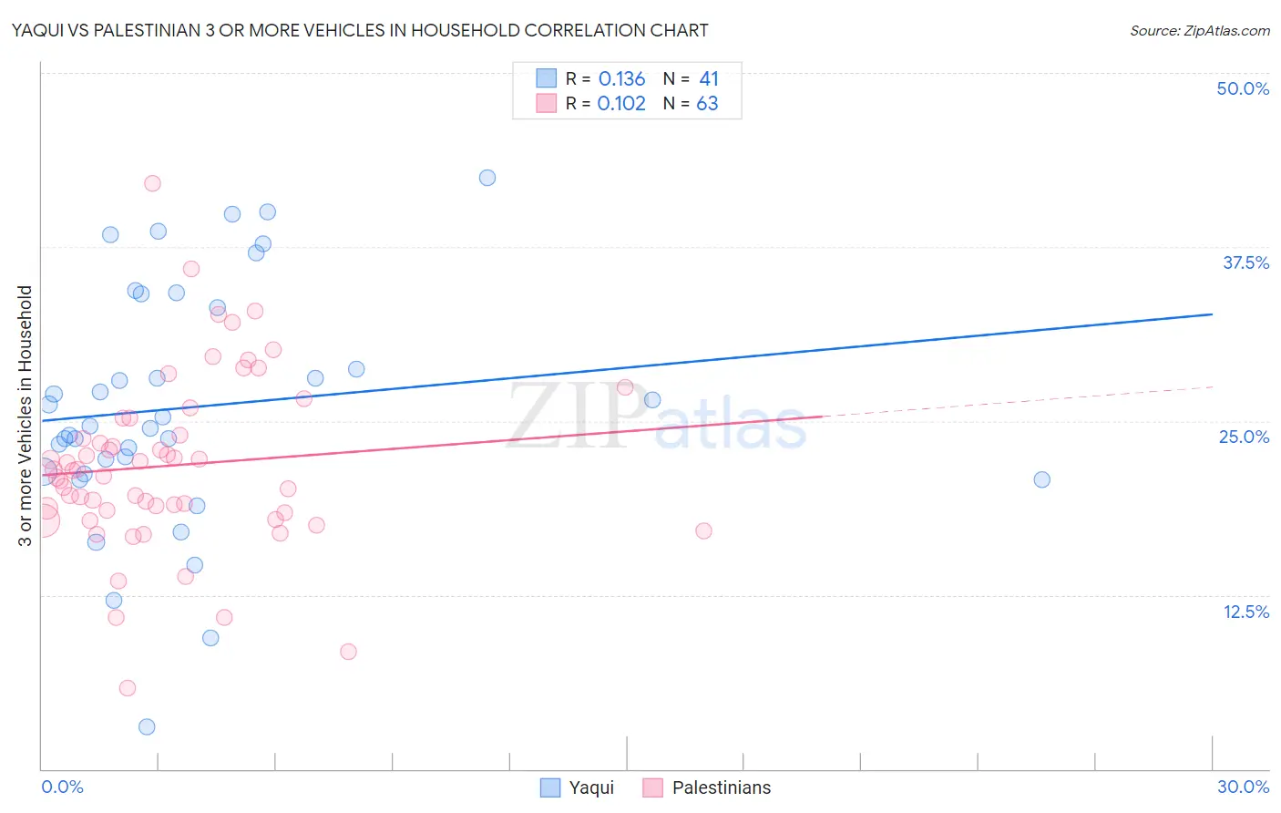 Yaqui vs Palestinian 3 or more Vehicles in Household