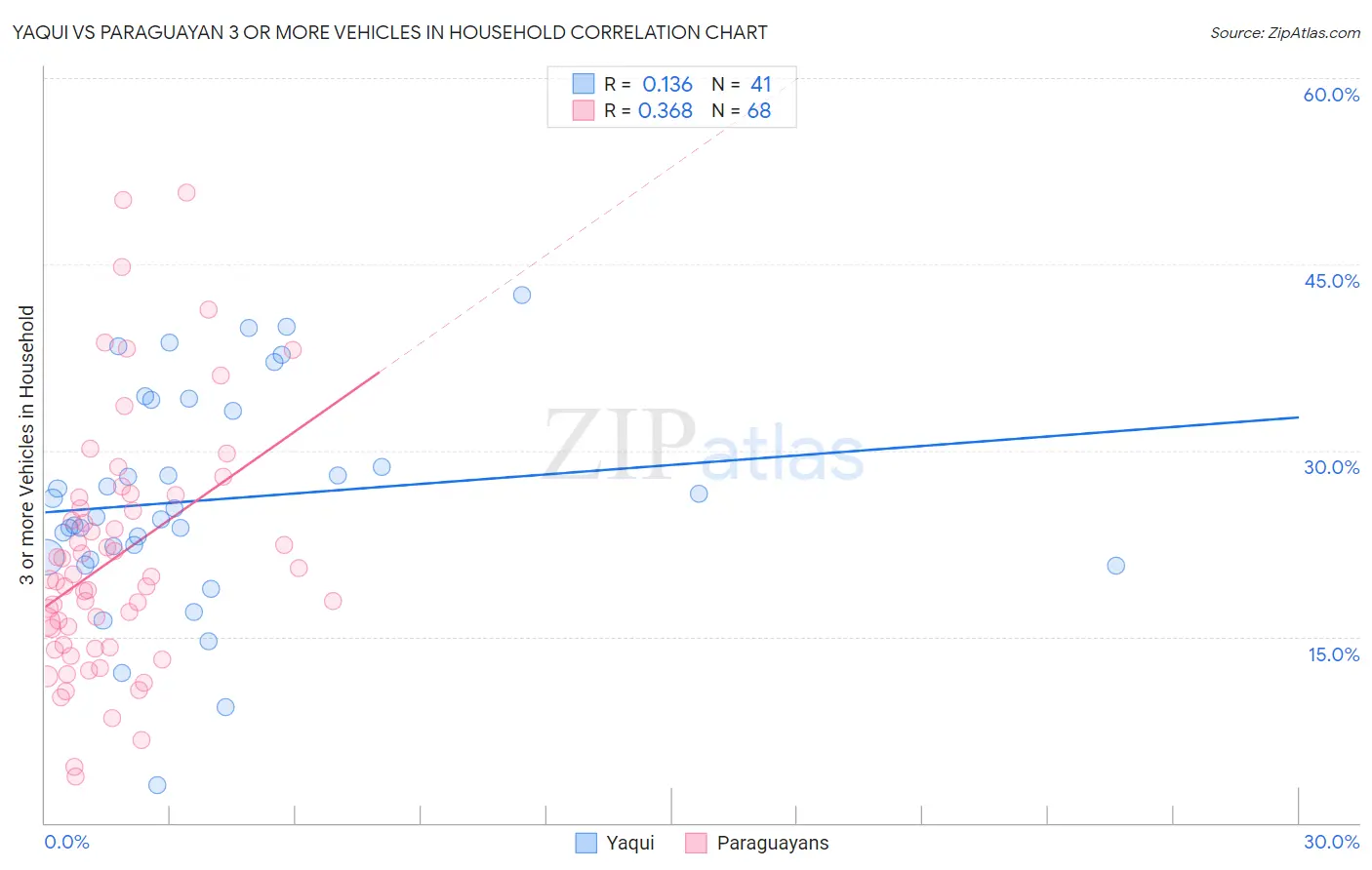 Yaqui vs Paraguayan 3 or more Vehicles in Household