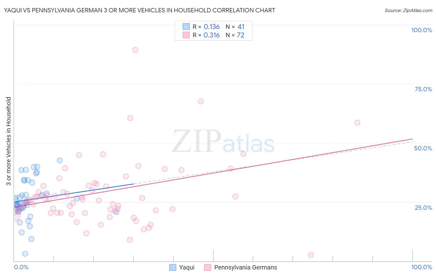 Yaqui vs Pennsylvania German 3 or more Vehicles in Household