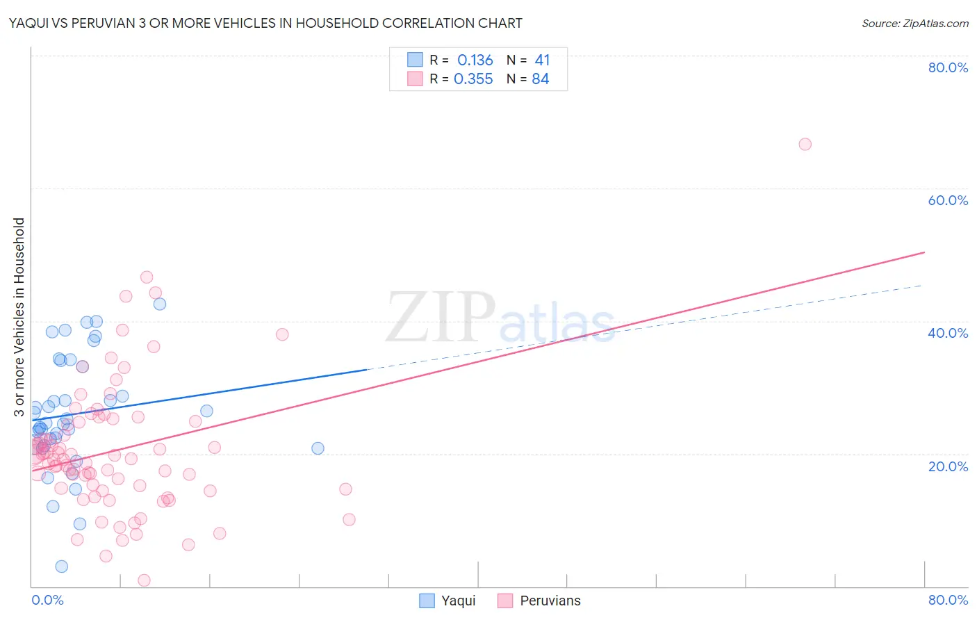 Yaqui vs Peruvian 3 or more Vehicles in Household