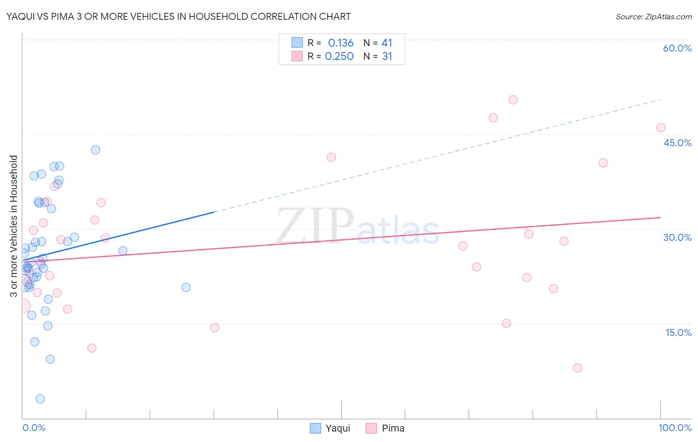 Yaqui vs Pima 3 or more Vehicles in Household