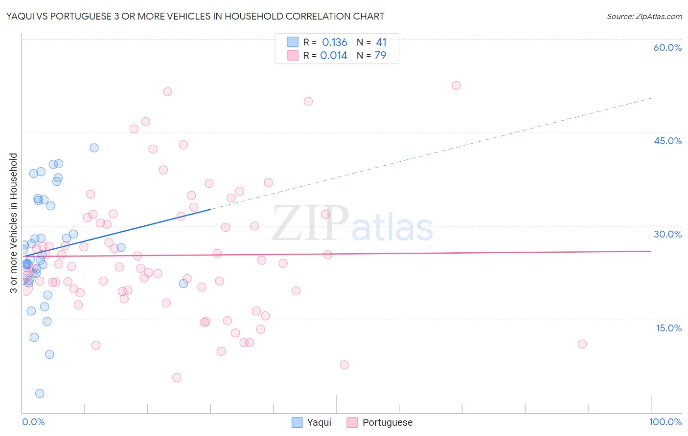 Yaqui vs Portuguese 3 or more Vehicles in Household