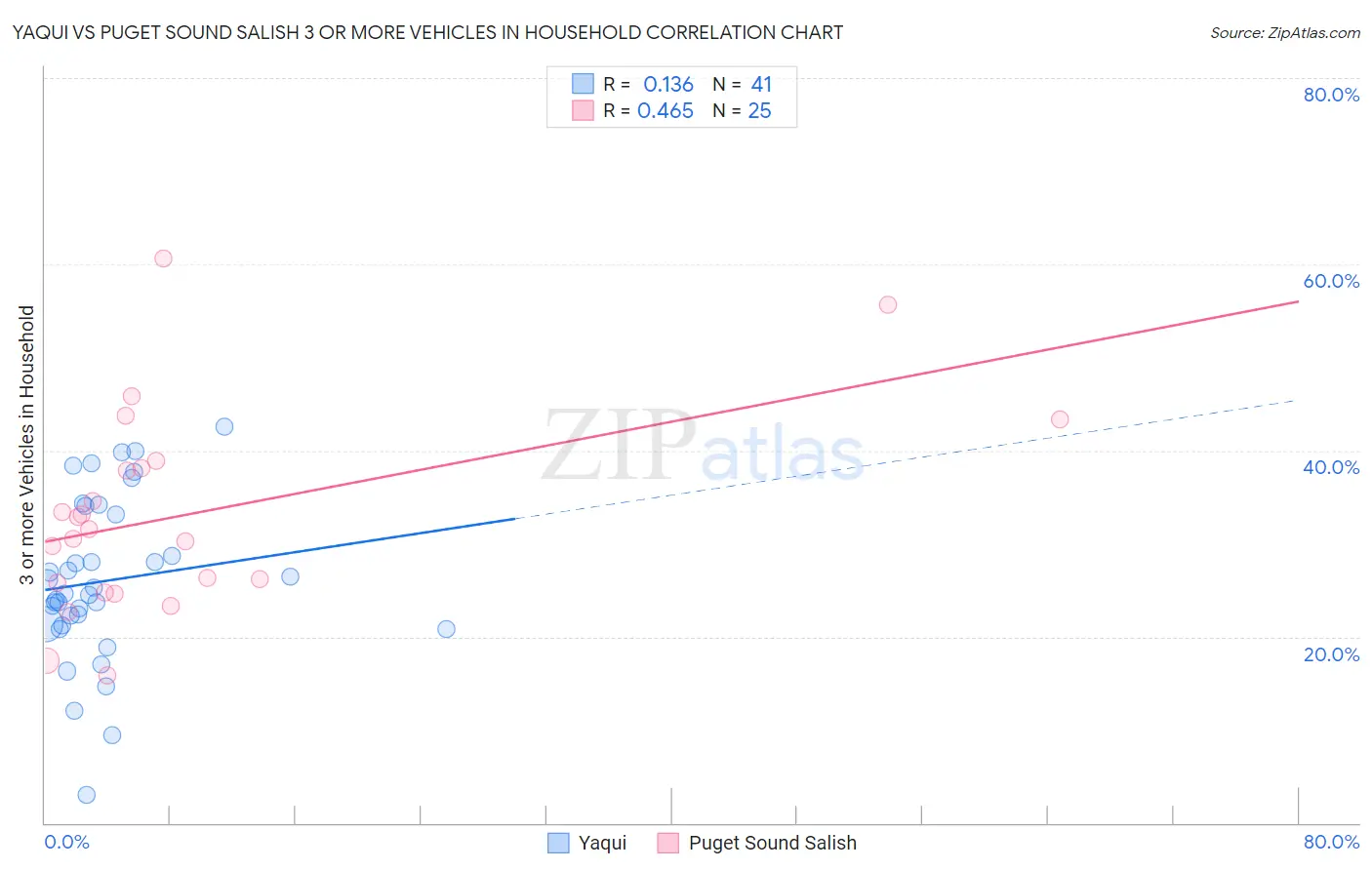 Yaqui vs Puget Sound Salish 3 or more Vehicles in Household