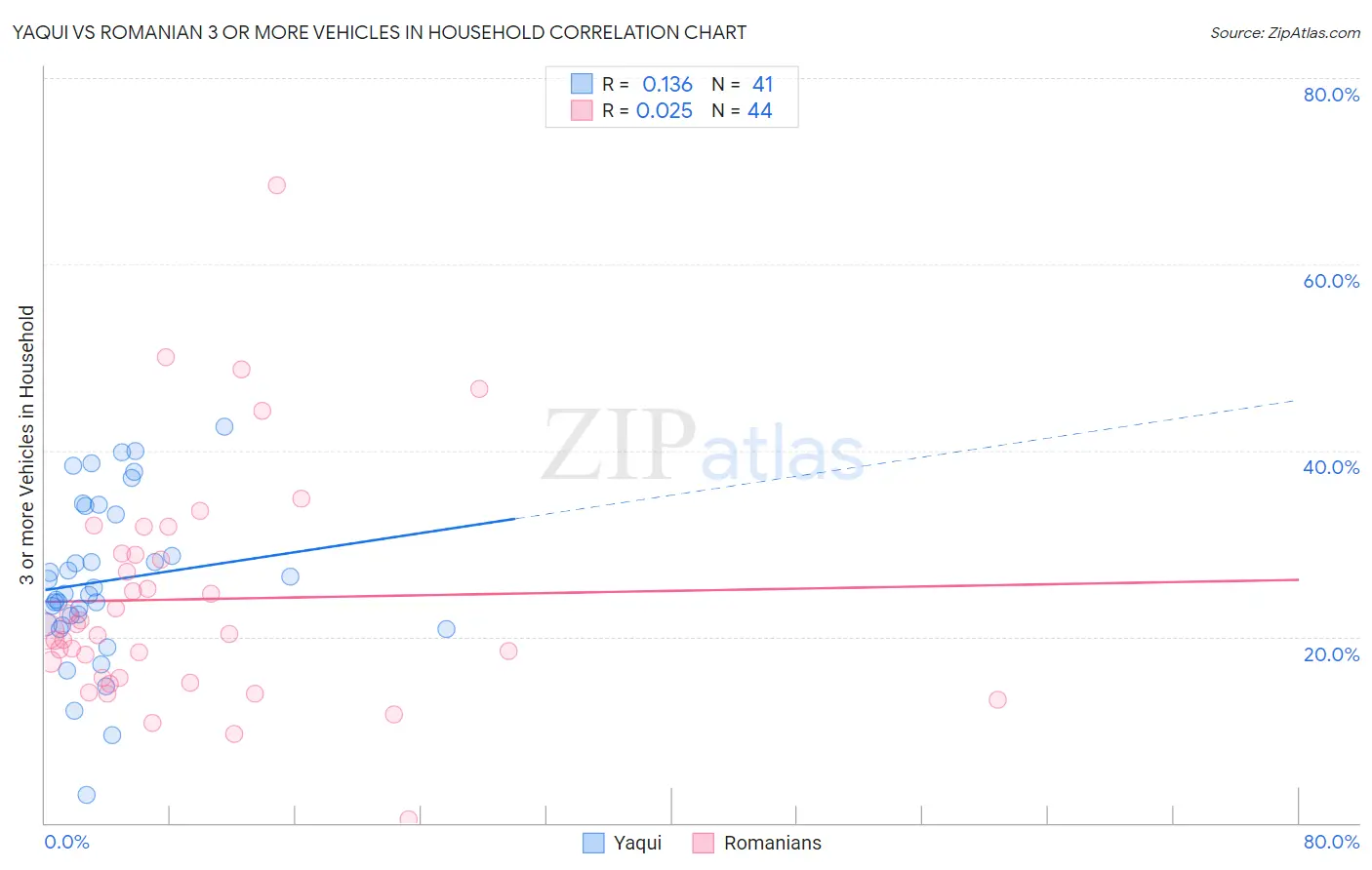 Yaqui vs Romanian 3 or more Vehicles in Household