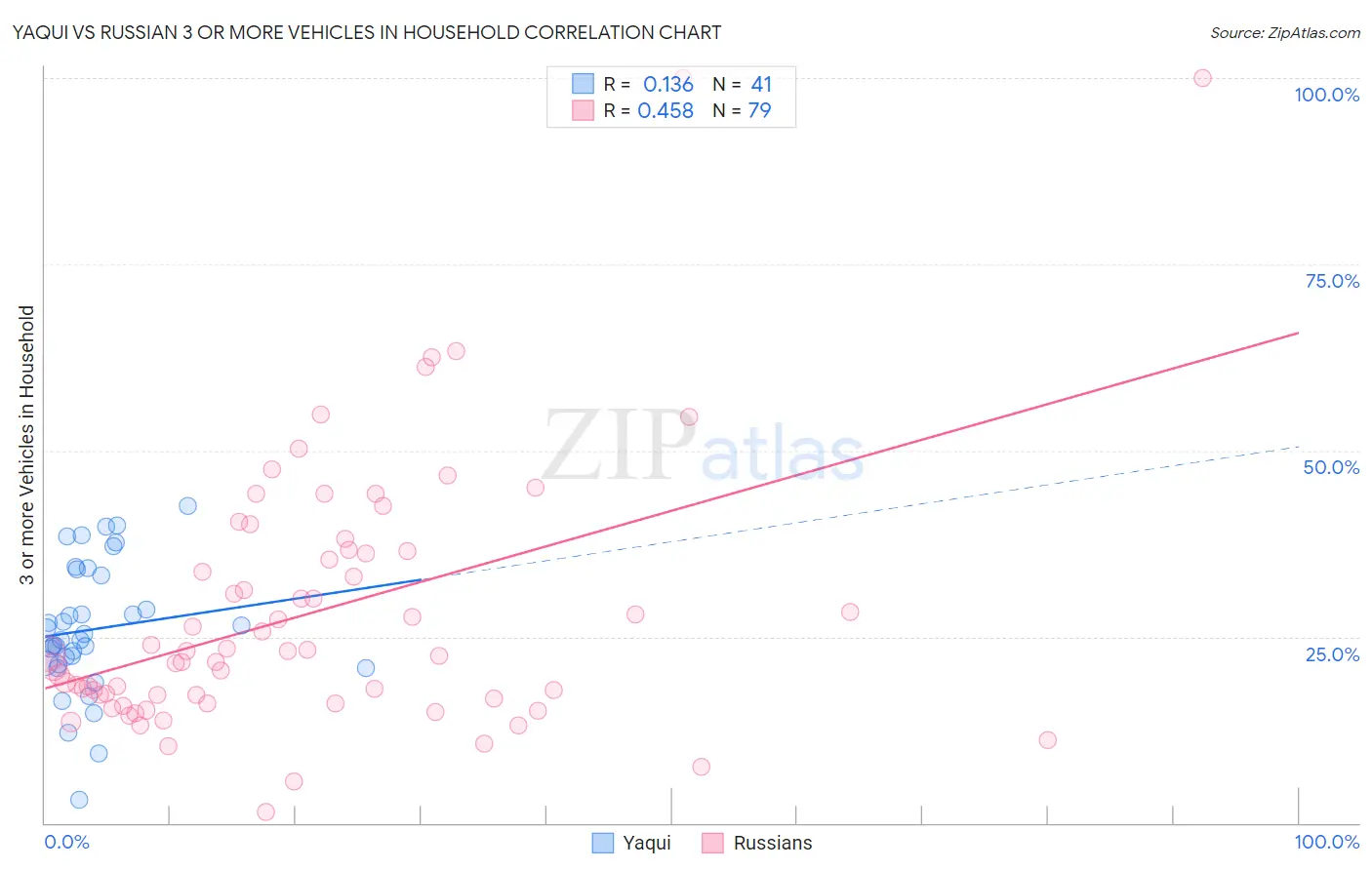 Yaqui vs Russian 3 or more Vehicles in Household