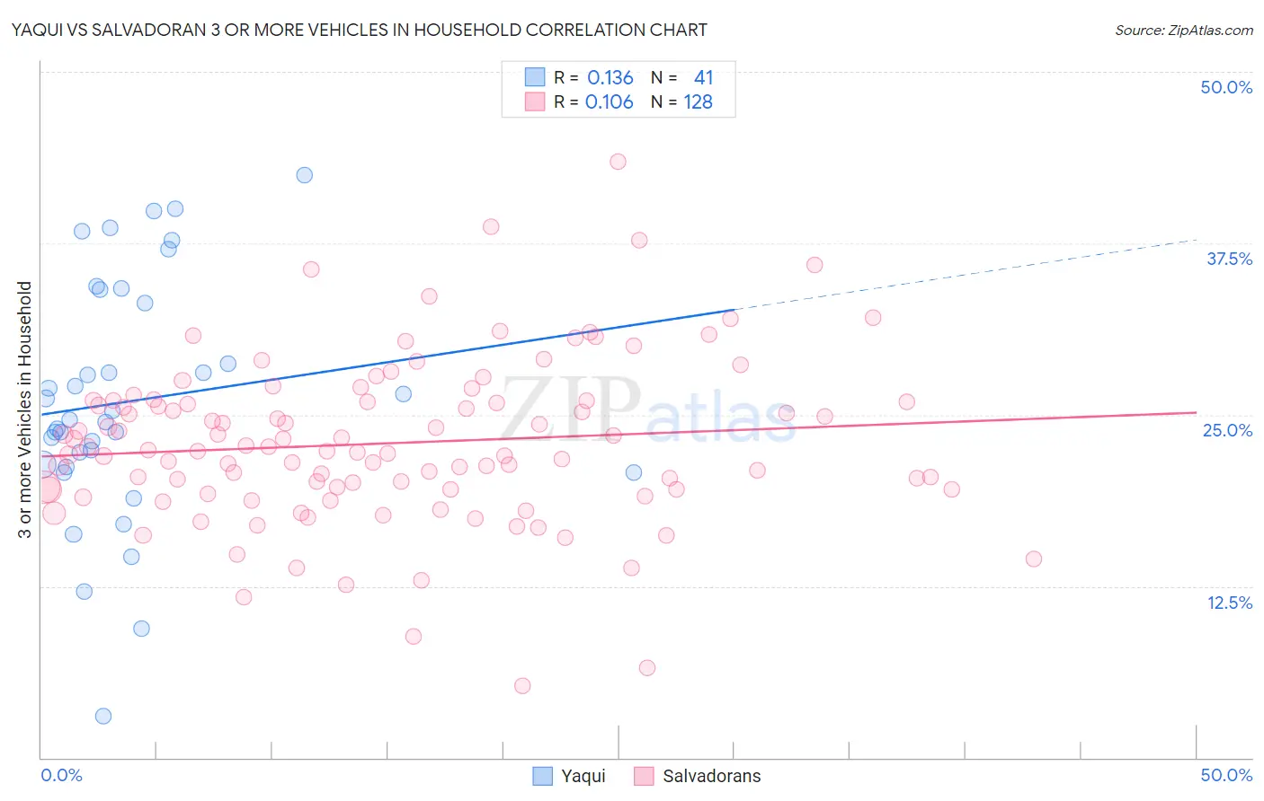 Yaqui vs Salvadoran 3 or more Vehicles in Household