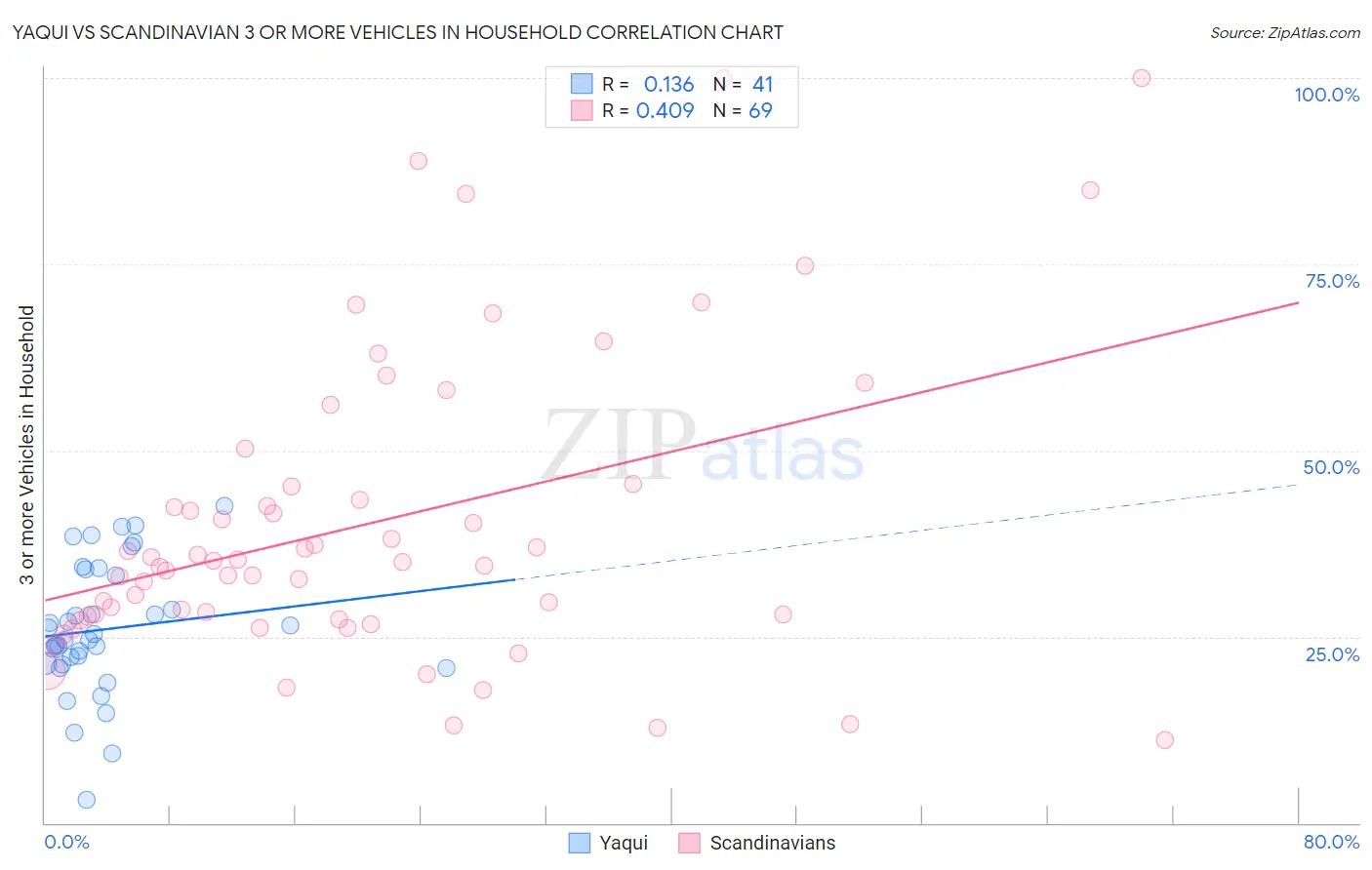 Yaqui vs Scandinavian 3 or more Vehicles in Household