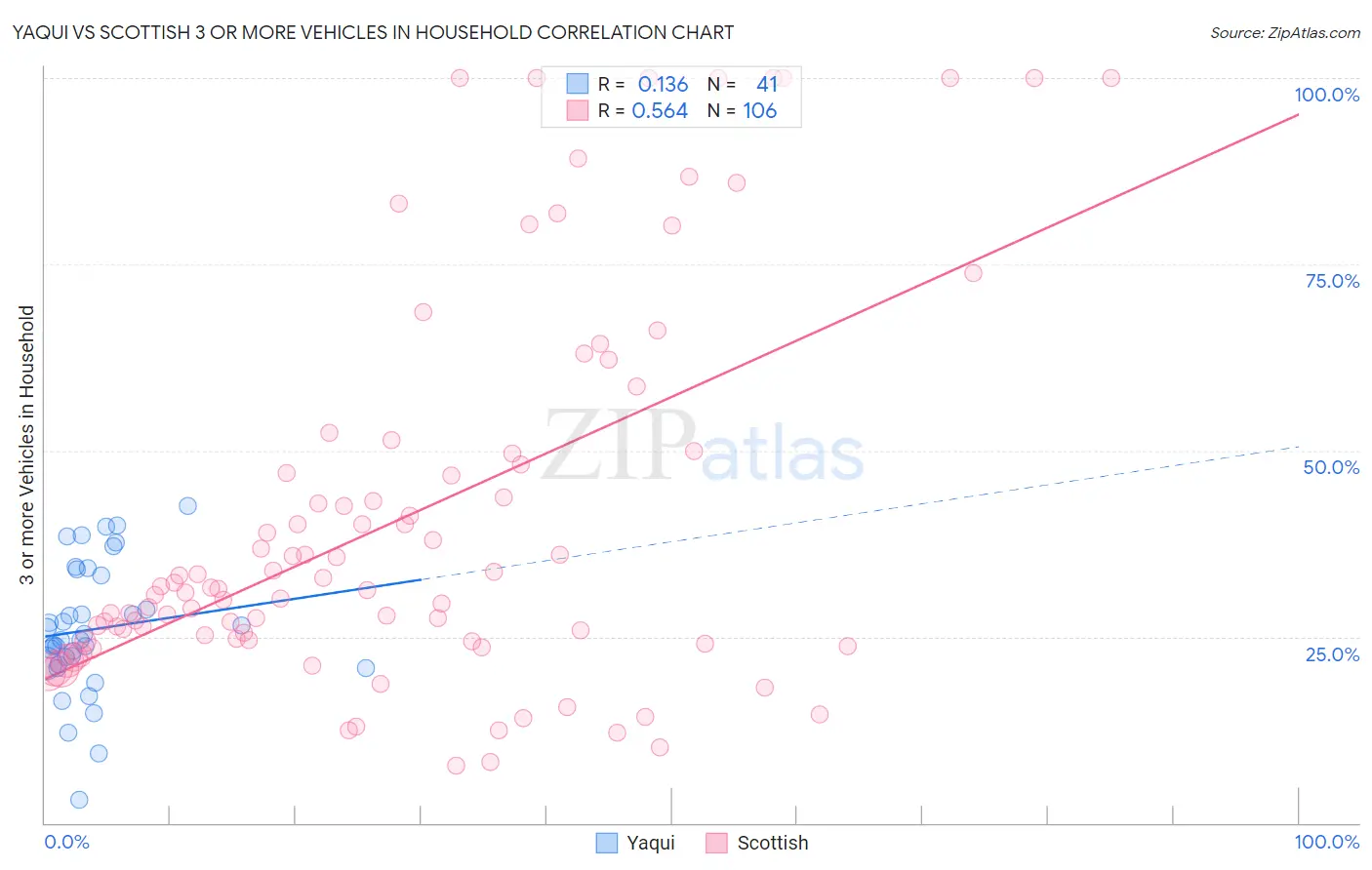 Yaqui vs Scottish 3 or more Vehicles in Household